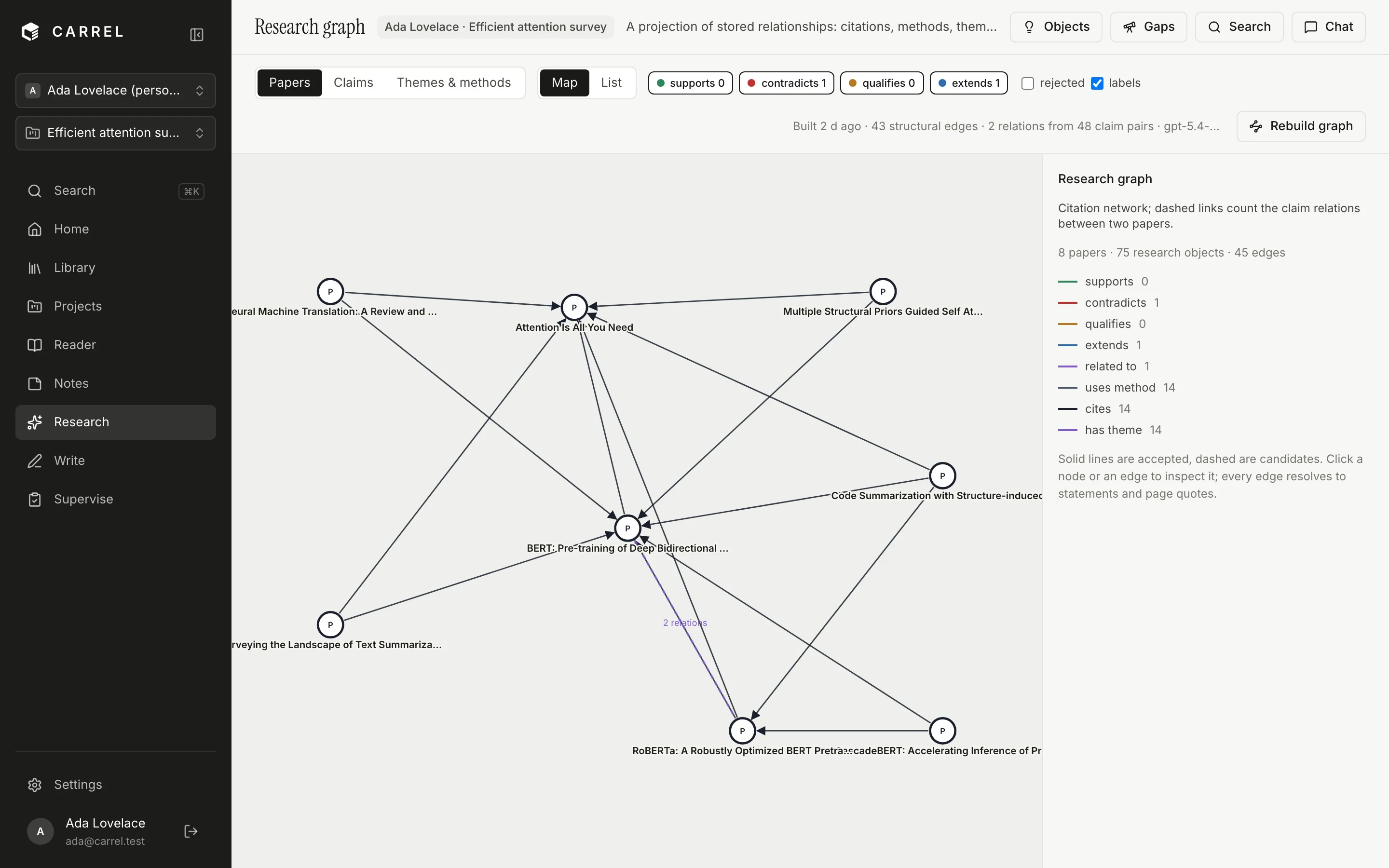 The research graph: papers and extracted claims connected by citation and support edges